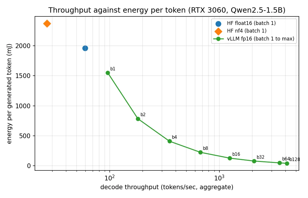 Energy and throughput trade-off across the measured configurations