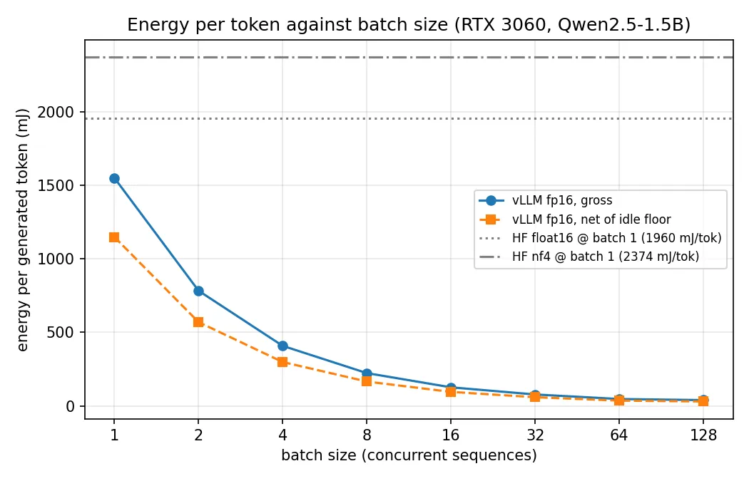 Gross and idle-floor-subtracted energy per token across engines and batch sizes