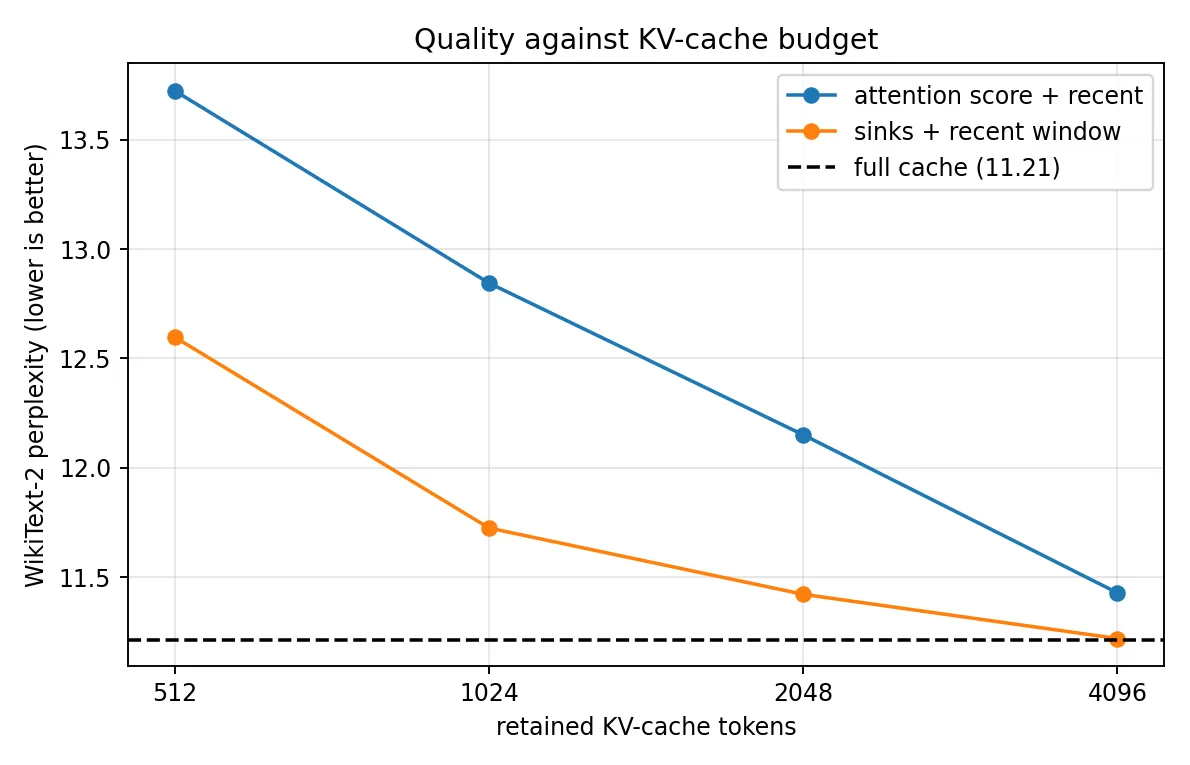 Perplexity against retained KV-cache budget for two eviction policies