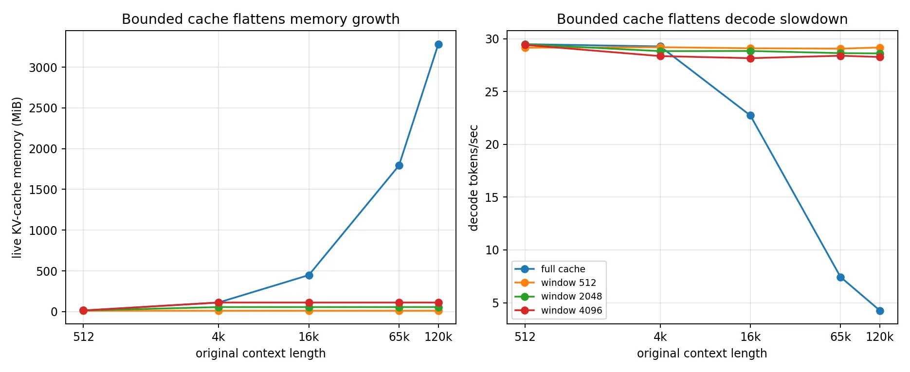 KV-cache memory and decode speed against original context length