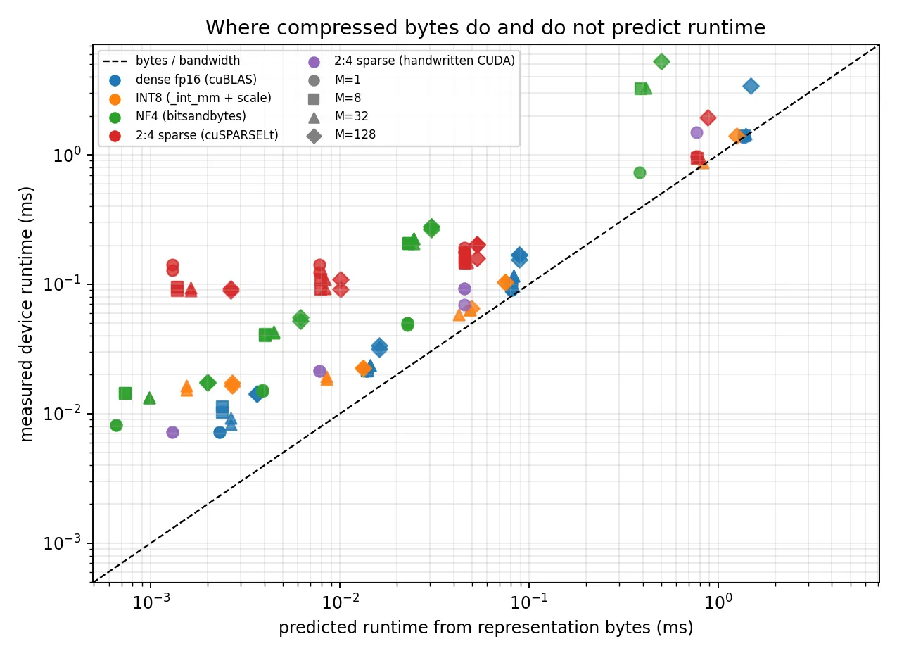 Predicted minimum runtime from representation bytes compared with measured runtime