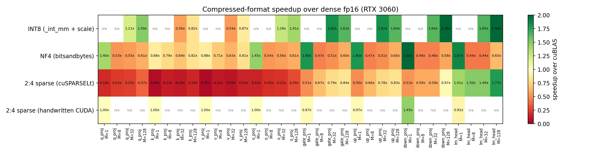 Speedup of compressed formats over dense FP16 across four batch sizes