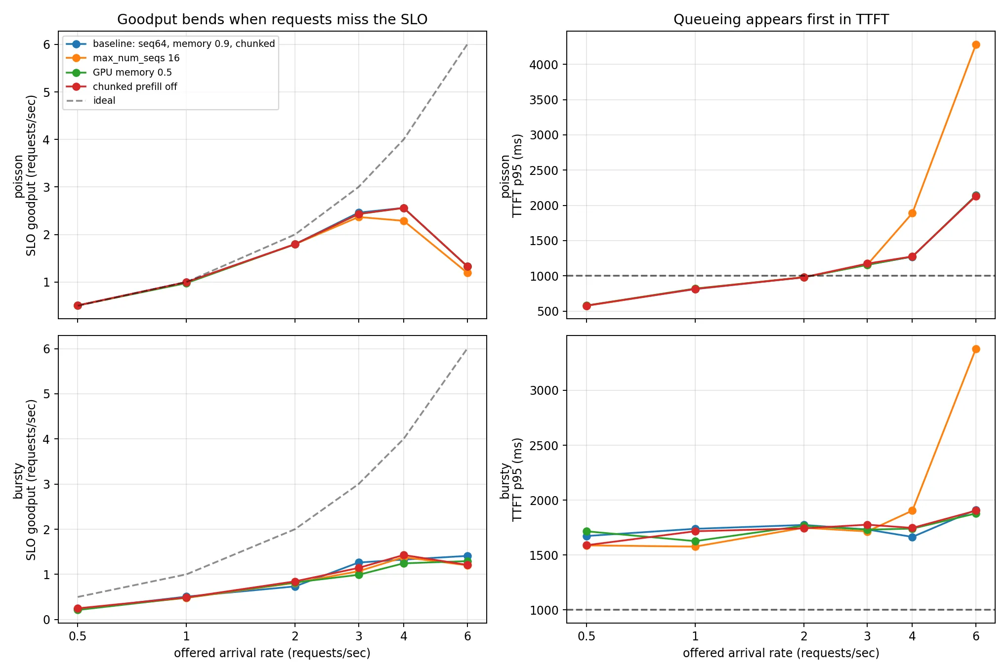 SLO goodput and time-to-first-token knees under Poisson and bursty arrivals