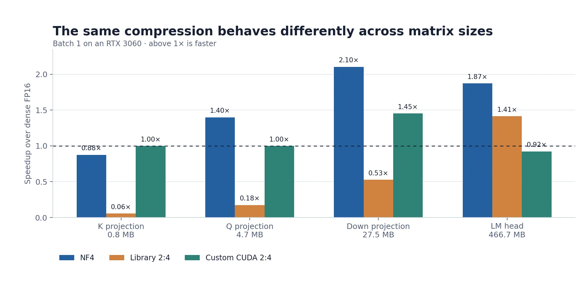 Speedup for NF4, library 2:4 sparsity, and a custom CUDA 2:4 kernel across four representative matrix sizes